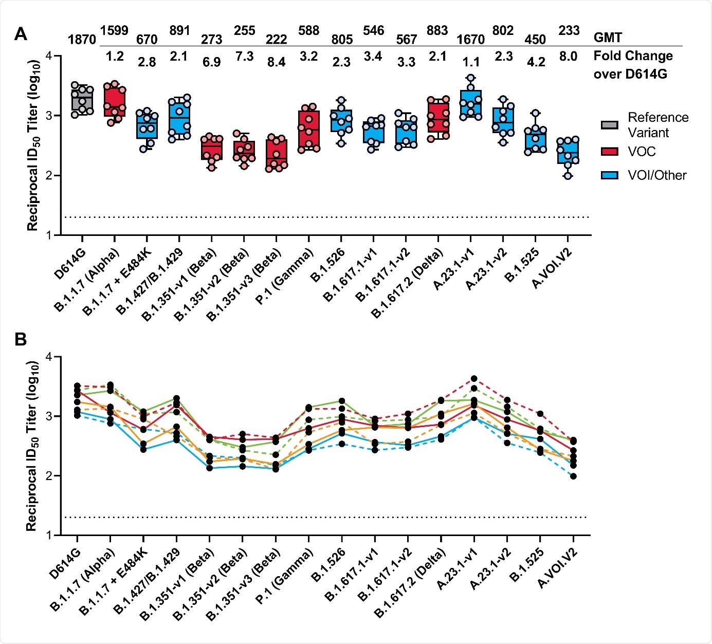 Neutralization of SARS-CoV-2 Pseudoviruses in Serum Samples. Serum samples were obtained from participants in the mRNA-1273 vaccine phase 1 trial on day 36 (7 days post dose 2). A recombinant vesicular stomatitis virus–based pseudovirus neutralization assay was used to measure neutralization. The pseudoviruses tested incorporated D614G or the spike substitutions present in B.1.1.7 (Alpha), B.1.1.7 + E484K, B.1.427/B.1.429, P.1 (Gamma), B.1.351-v1 (Beta), B.1.351-v2 (Beta), B.1.351-v3 (Beta), B.1.526, B.1.617.1-v1, B.1.617.1-v2, B.1.617.2 (Delta), A.23.1-v1, A.23.1-v2, B.1.525, and A.VOI.V2 (Table 1). The reciprocal neutralizing titers on the pseudovirus neutralization assay at a 50% inhibitory dilution (ID50) are shown. In Panel A, boxes and horizontal bars denote the interquartile range and the GMT, respectively. Whisker end points are equal to the maximum and minimum values below or above the median at 1.5 times the IQR. The GMT fold change over D614G for each variant is shown below. In Panel B, the colored lines connect the D614G and variant neutralization titers in matched samples. In both panels, the dots represent results from individual serum samples and the black horizontal dotted line represents the lower limit of quantification for titers at 20 ID50. GMT, geometric mean titer; ID50, 50% inhibitory dilution factor. VOC, variant of concern; VOI, variant of interest.