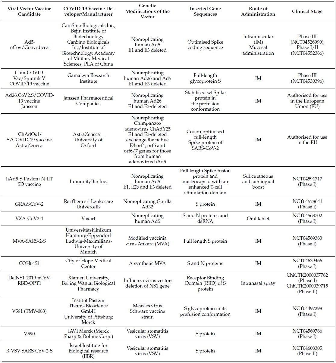 Viral vector based vaccines against SARS-CoV-2 that are in clinical development or already authorised for use in the European Union. Image Credit: Original Article / Vaccines
