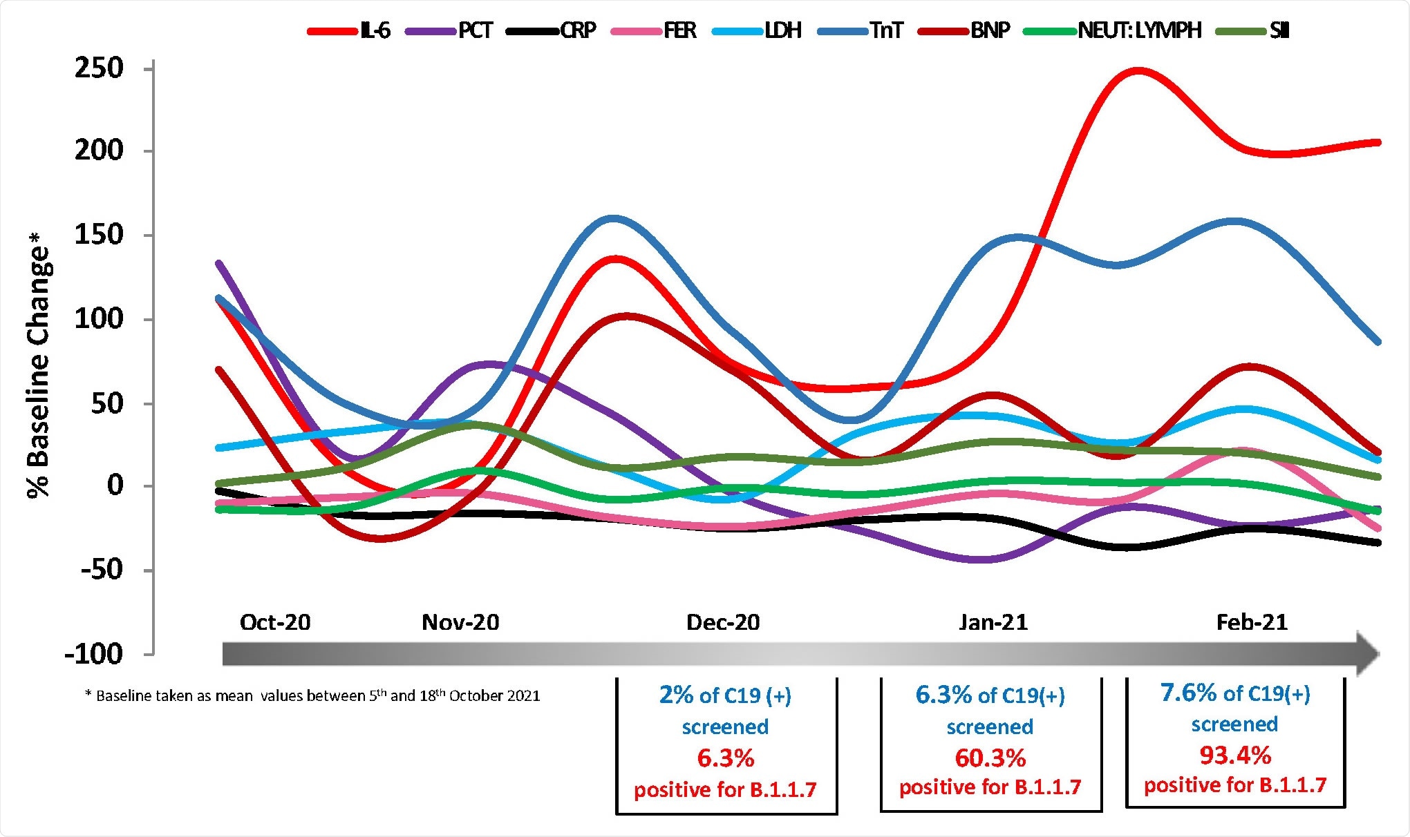 Temporal changes in blood COVID-19 biomarkers during the period 5/10/2020- 7/3/2021. Mean values expressed as % change from baseline (mean value of 5t -18th October 2020) are plotted as a function of time using measurements at regular time intervals (twice a month). Biomarkers of interest were measured at the routine Biochemistry laboratory of UHCW NHS Trust using CE-marked Elecsys kits from Roche Diagnostics. In total 1,112 data points were analysed.