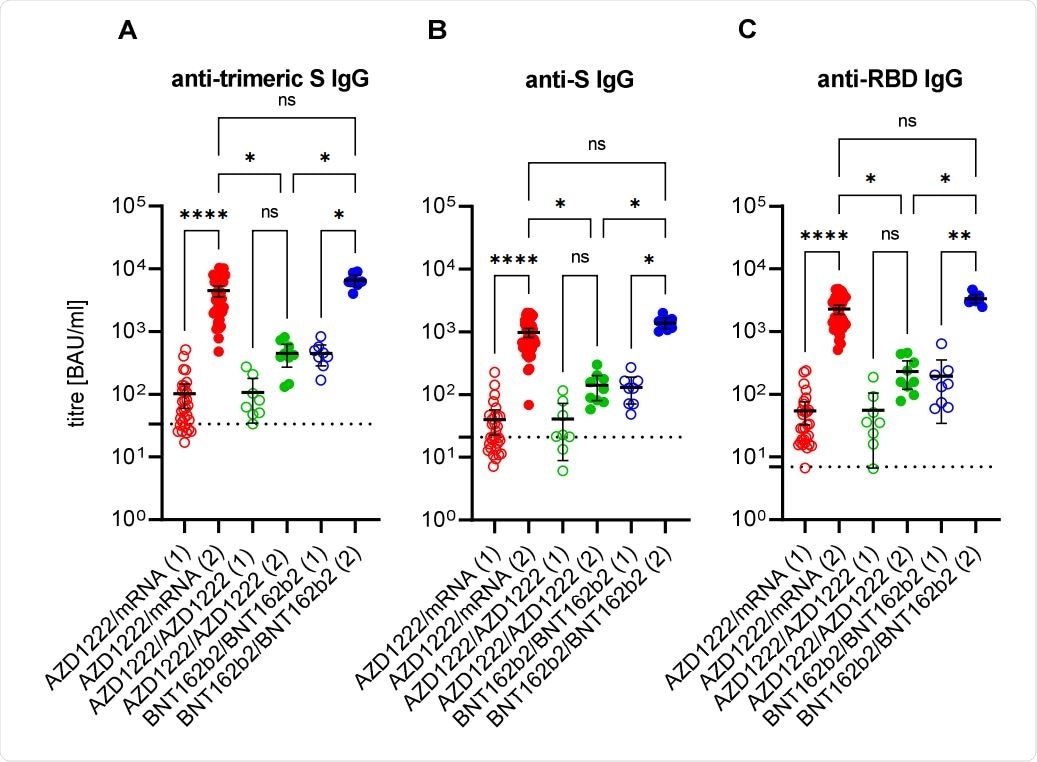 Anti-SARS-CoV-2 immunoglobulin G response after first (1; empty circles) and second (2; filled circles) immunisation with the vector vaccine AZD1222 or the messenger ribonucleic acid (mRNA)-based vaccines BNT162b2 or mRNA-1273. The cut-offs for positivity (including borderline results) of anti-trimeric spike (S) IgG assay (A), of the anti-S IgG assay (B), and of the anti-RBD IgG assay (C), respectively, are marked by dashed lines. Ns: non-significant; *: p < 0.05; **: p < 0.01; ****: p < 0.0001 (adjusted non-paired and non-parametric test; Kruskal-Wallis test).