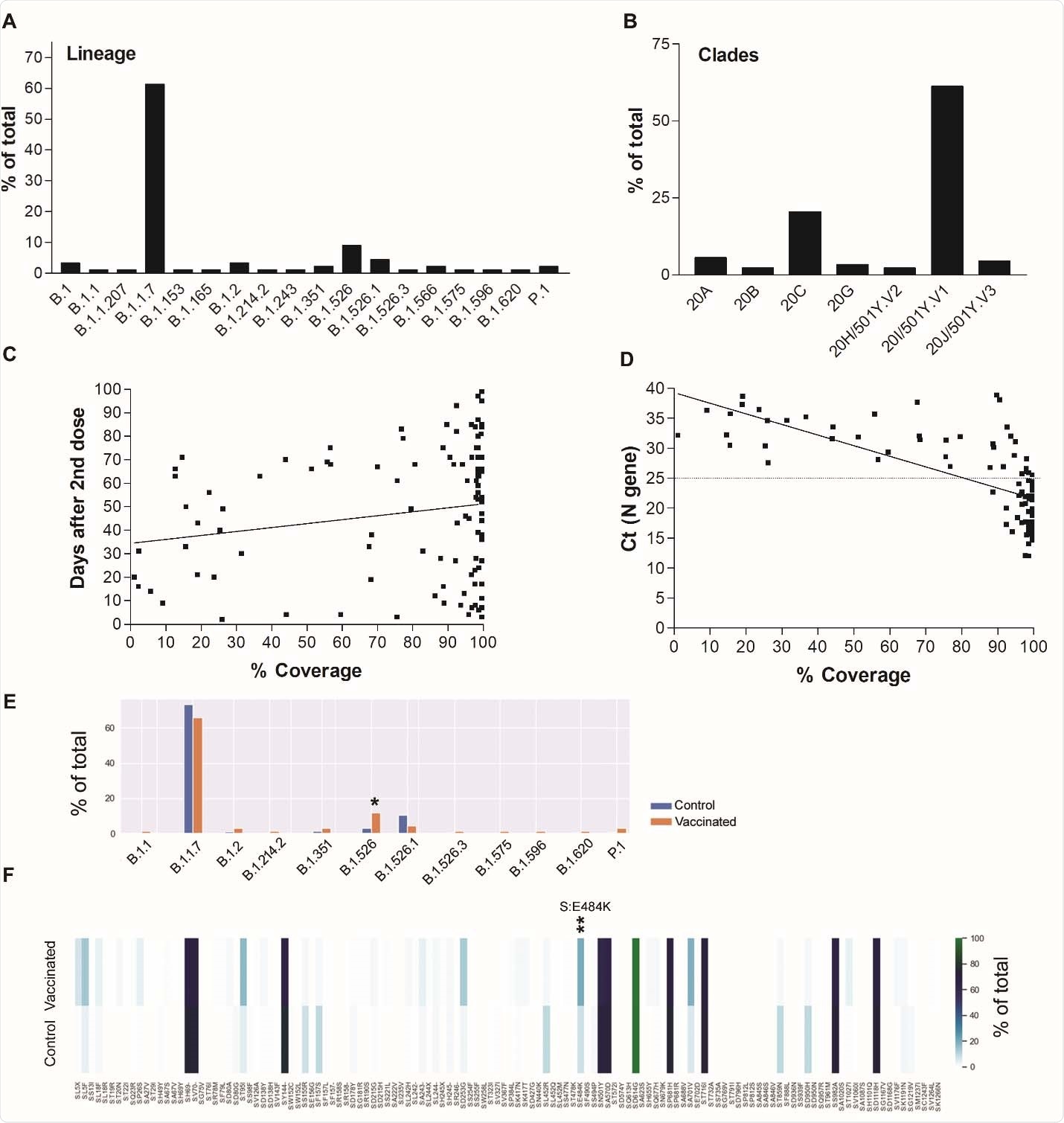 SARS-CoV-2 genomes of positives after full vaccination. A) Lineages and B) Clades of genomes with more than 50% coverage and average depth of 50 (n=88). C) A correlation of SARS-CoV-2 genome coverage with the days of sample collection after the second dose of vaccination. D) A correlation between SARS-CoV-2 genome coverage and cycle thresholds of the N gene using the PerkinElmer SARS-CoV-2 assay. E) A comparison between lineages from fully vaccinated (n = 67) and control (n = 335) genomes with coverage ≥ 90%. F) Spike amino acid changes in vaccinated and control groups. * p < 0.05, *** p < 0.005