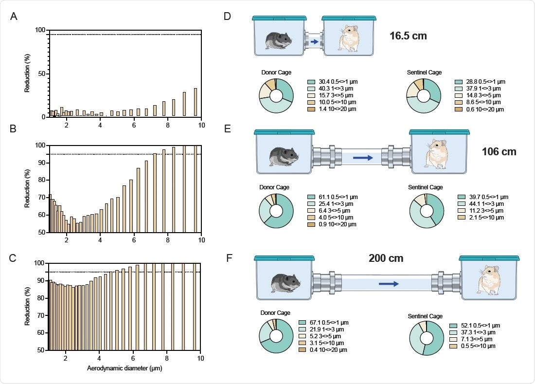 Design and validation of aerosol transmission cages. Transmission cages were designed to model airborne transmission between Syrian hamsters at 16.5 cm, 106 cm and 200 cm distance. Droplets were generated by spraying a 20% glycerol/water solution into the donor cage. Size of particles travelling between donor and sentinel cages were determined. A/B/C. Particle reduction by aerodynamic diameter between the donor and sentinel cage at 16.5 cm (A) 106 cm (B) and 200 cm distance (C). Dotted line = 95% reduction in particles. Aerodynamic diameter 1-10 µm. D/E/F. Schematic visualization of the transmission cages at 16.5 cm (A), 106 cm (B) and 200 cm distance (C) and corresponding particle distribution detected in each donor and sentinel cage.