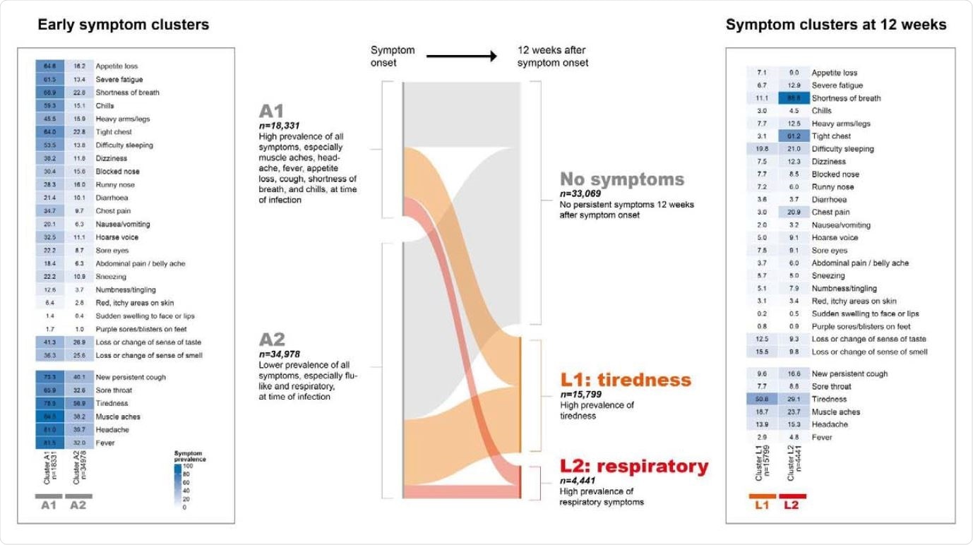 Results of clustering on symptom profile at time of symptom onset and then reclustering at 12 weeks, using CLARA (partitioning around medoids) algorithm. Central Sankey plot shows transitions between early and 12-week clusters. Two stable clusters of symptomatic infections were identified at t0: cluster A1 was characterised primarily by higher prevalence of flu-like symptoms (muscle aches, headache, fever, appetite loss, chills) and respiratory symptoms (shortness of breath, tight chest, new persistent cough). Two stable clusters were identified at 12 weeks. Cluster L1 (“tiredness cluster”) had high prevalence of tiredness. Cluster L2 (“respiratory cluster”) was a smaller subset of 4,441 participants who had high prevalence of shortness of breath and tight chest as well as chest pain.