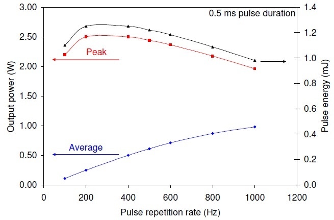The quasi-cw laser performance at a pulse duration of 0.5 ms for 8.2 A drive current pulses superimposed on a 1.8 A continuous bias current.
