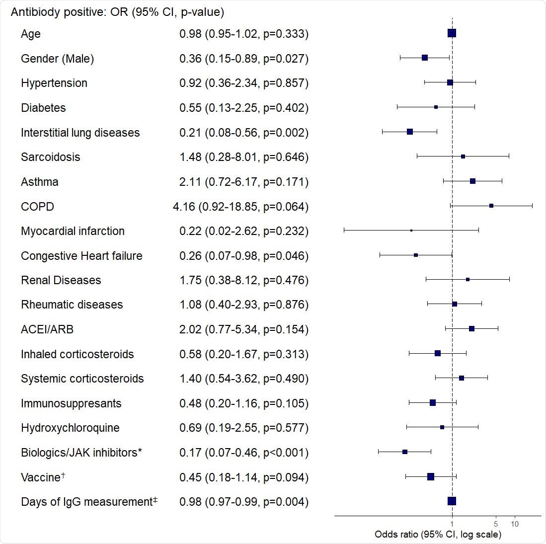 Multivariate logistic regression of the association between antibody response and clinical characteristics. OR: odds ratio; CI: confidence interval; COPD: chronic obstructive pulmonary disease; ACE/ARB: angiotensin-converting enzyme inhibitors/angiotensin-receptor blockers. *Biologics: Anti- IL-5, -IL-6, -IL-12/23, -IL-17, -IgE, -CD20, and -TNF-α inhibitors †BNT162b2 (Pfizer-BioNTech) compared to mRNA-1273 (Moderna) ‡Days after 2nd vaccine dose.