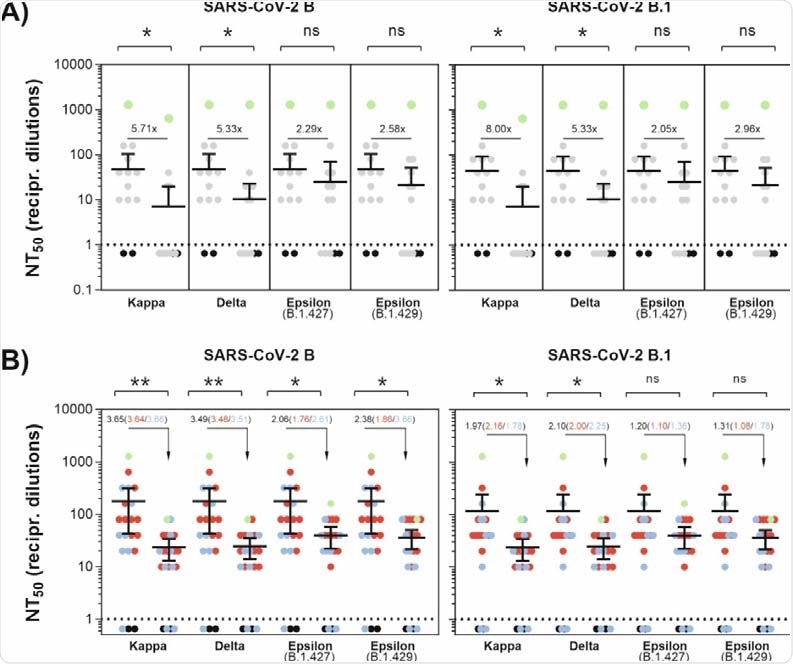 Antibody-mediated neutralization efficacy against SARS-CoV-2 variants. (A) A549-AT cells were incubated with serially diluted (1:2) sera from convalescent plasma with the indicated SARS-CoV-2 variant. Dots indicate convalescent sera (grey), negative sera (black) and a serum from an immunocompromised individual with a lasting SARS-CoV-2 infection (green). (B) A549-AT cells were incubated with serially diluted (1:2) sera from vaccinated individuals together with the indicated SARS-CoV-2 variant. Dots indicate individual sera from BNT162b2 (blue), mRNA1273 (red) vaccinated individuals and SARS-CoV-2 negative sera (black). Additionally, a serum from a convalescent and BNT162b2-vaccinated individual (green) is shown. Statistical significance compared to FFM1 (B) and FFM7 (B.1) was calculated by two-tailed, paired student’s t-tests. Green dots (A+B) were excluded from significance testing. Mean values are depicted from two replicates. Asterisks indicate p-values as * (p < 0.05), ** (p ≤ 0.01), and *** (p ≤ 0.001).