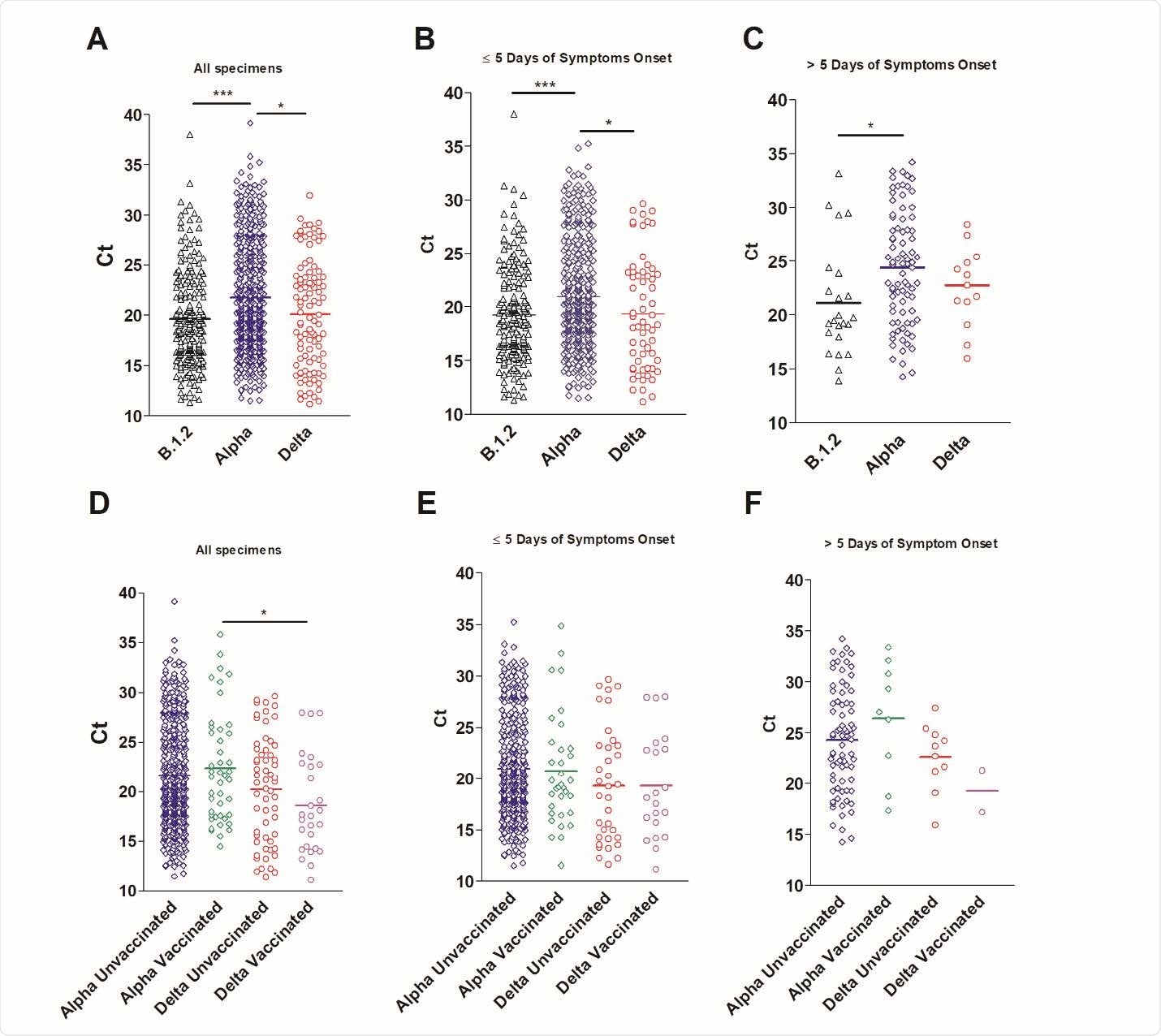 Cycle threshold (Ct) values of Alpha, Delta, and control variants. A) Ct values of B.1.2 (N = 254), Alpha (N = 562), and Delta (N = 98) variants from all samples with available Ct values. B and C) Correlation of Ct values and ranges of days after the onset of symptoms B) 0 to 5 days, C) >5 days. For this analysis, samples from asymptomatic patients were not included (N: B.1.2 = 214, Alpha = 511, Delta = 75). D) Ct values of Alpha and Delta variants broken down by vaccination status. Alpha (unvacccinated, N = 442, fully vaccinated N = 42), Delta (unvaccinated, N = 47, fully vaccinated N = 23). For this analysis, samples from partially vaccinated patients were not included. E and F) Correlation of Ct values and ranges of days after the onset of symptoms of the Alpha and Delta variants divided by the vaccination status. E) 0 to 5 days, F) >5 days. One-way ANOVA * p < 0.05, ** p < 0.001, ***, p < 0.0001.