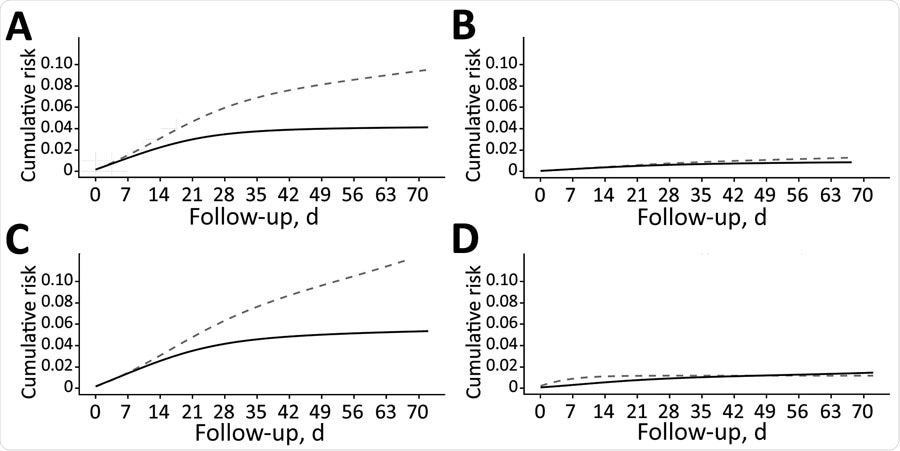 Cumulative incidence of documented severe acute respiratory syndrome coronavirus 2 infection in long-term care facilities estimated from adjusted hazards models, Spain, December 27, 2020–March 10, 2021. A) Standardized risk in the vaccinated with no previous infection and its reference group; B) standardized risk in the vaccinated with previous infection and its reference group; C) standardized risk in nonvaccinated (indirectly protected) with no previous infection and its reference group; D) standardized risk in nonvaccinated (indirectly protected) with previous infection and its reference group. Solid lines indicate study group; dotted lines indicate reference group.