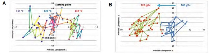 PC score plot of (A) temperature response and (B) feed rate response.