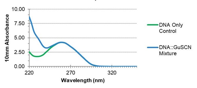 The effect of guanidine thiocyanate on nucleic acid spectra. The absorbance at 260 nm is unaffected by the presence of GuSCN, but the A260/A230 ratio may be impacted.