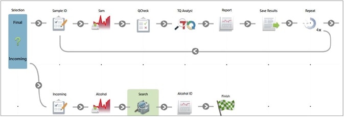Workflow to verify the final product and to confirm incoming alcohol identification.