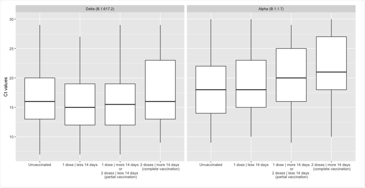Ct value paired means distribution (Ct N and Ct ORF1ab) by variant and vaccination status