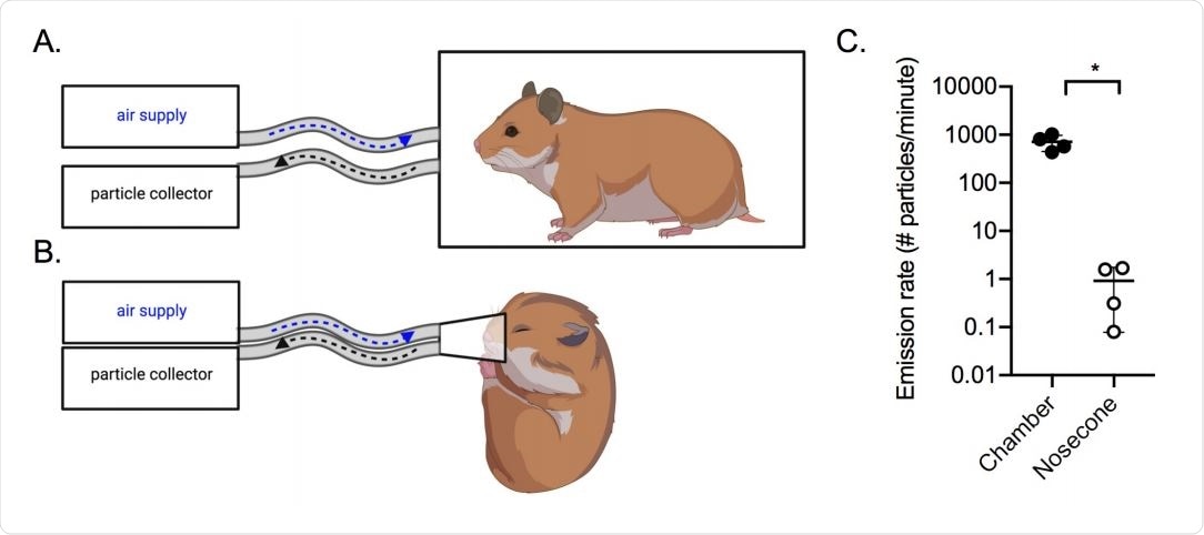 Air sampling methods. Aerosols were collected using a condensation sampler or an 383 aerodynamic particle sizer. (A) Air was collected from awake hamsters within a sealed 2L 384 chamber; (B) Air was collected from anesthetized hamsters using a nosecone. (C) Aerosol 385 particle emission rate from uninfected hamsters (n=4) in the chamber (filled circles) or by 386 nosecone (open circles). *p<0.05.