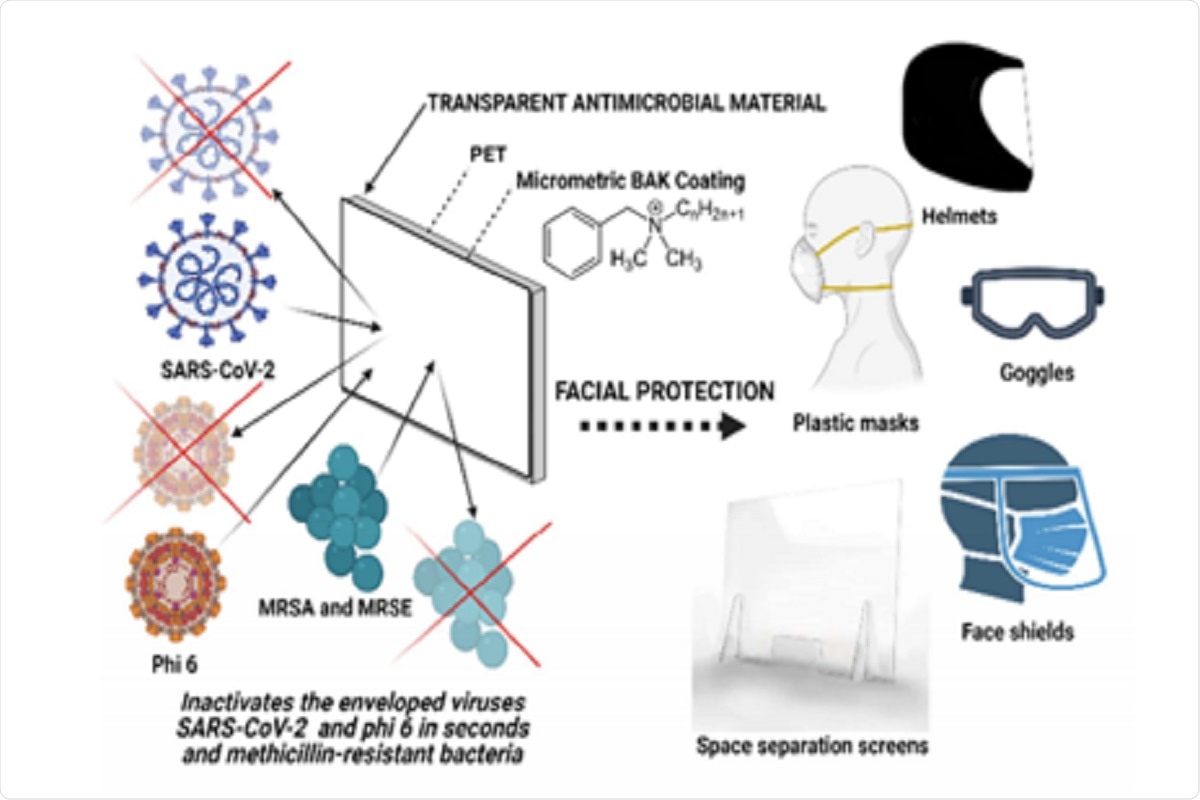 Figure 7. Applications of the coating technology of transparent polyethylene terephthalate with an antimicrobial coating of benzalkonium chloride for the next generation of facial protective equipment: face shields, plastic masks, helmets, goggles, helmets and space separation screens