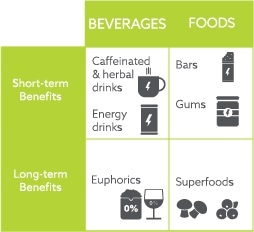 Understanding health and wellness trends and how they impact the cognitive health market