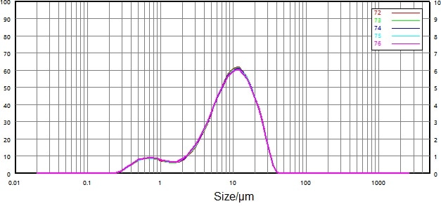 Test sample particle size distribution after stir dispersion only.