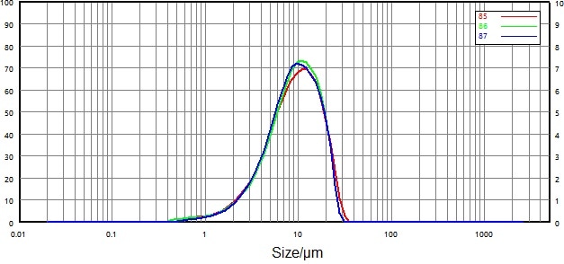 Particle size distribution and repeatability of micronized particles (dry dispersion).