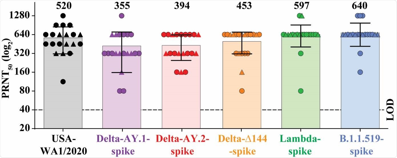 BNT162b2 vaccine-elicited neutralization of SARS-CoV-2 variants. The plot presents the PRNT50 titers of 20 human sera (drawn 2 or 4 weeks after two 30-μg doses of BNT162b2, spaced three weeks apart) against USA-WA1/2020 isolate and its chimeric viruses bearing distinct variant spikes. Serum samples obtained at 2 weeks or 4 weeks are represented by circles and triangles, respectively. Individual PRNT50 values are presented in Extended Data Table 1. Each data point represents the geometric mean PRNT50 against the indicated virus obtained with a serum specimen. The PRNT50 values were determined in duplicate assays, and the geometric means were calculated (n=20, pooled from two independent experiments). The bars and the numbers above the bars indicate geometric mean titers. The horizontal bars indicate 95% confidence intervals. The limit of detection (LOD) of the PRNT assay is 1:40 and indicated by a dashed line. Statistical analysis was performed using the two-tailed Wilcoxon matched-pairs signed-rank test. The statistical significances of the differences between geometric mean titers in the USA-WA1/2020 neutralization assay and in each variant virus neutralization assay with the same serum samples are as follows: P = 0.0264 for Delta-AY.1- spike; P < 0.030 for Delta-AY.2-spike; P = 0.255 for Delta-Δ144-spike; P = 0.193 for Lambdaspike and P = 0.007 for B.1.1.519-spike.
