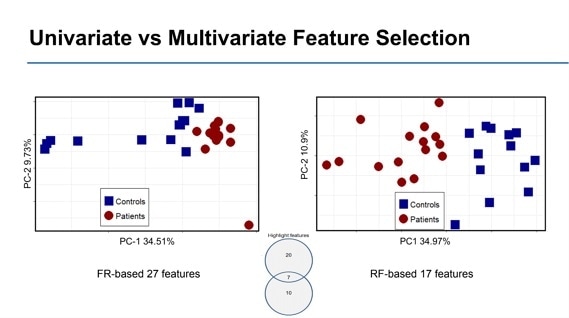 Utilizing gas chromatography (GCxGC) to optimize data for Asthma treatment