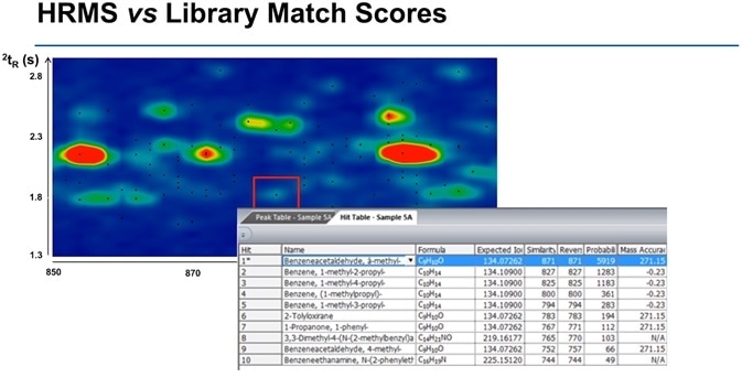 Utilizing gas chromatography (GCxGC) to optimize data for Asthma treatment