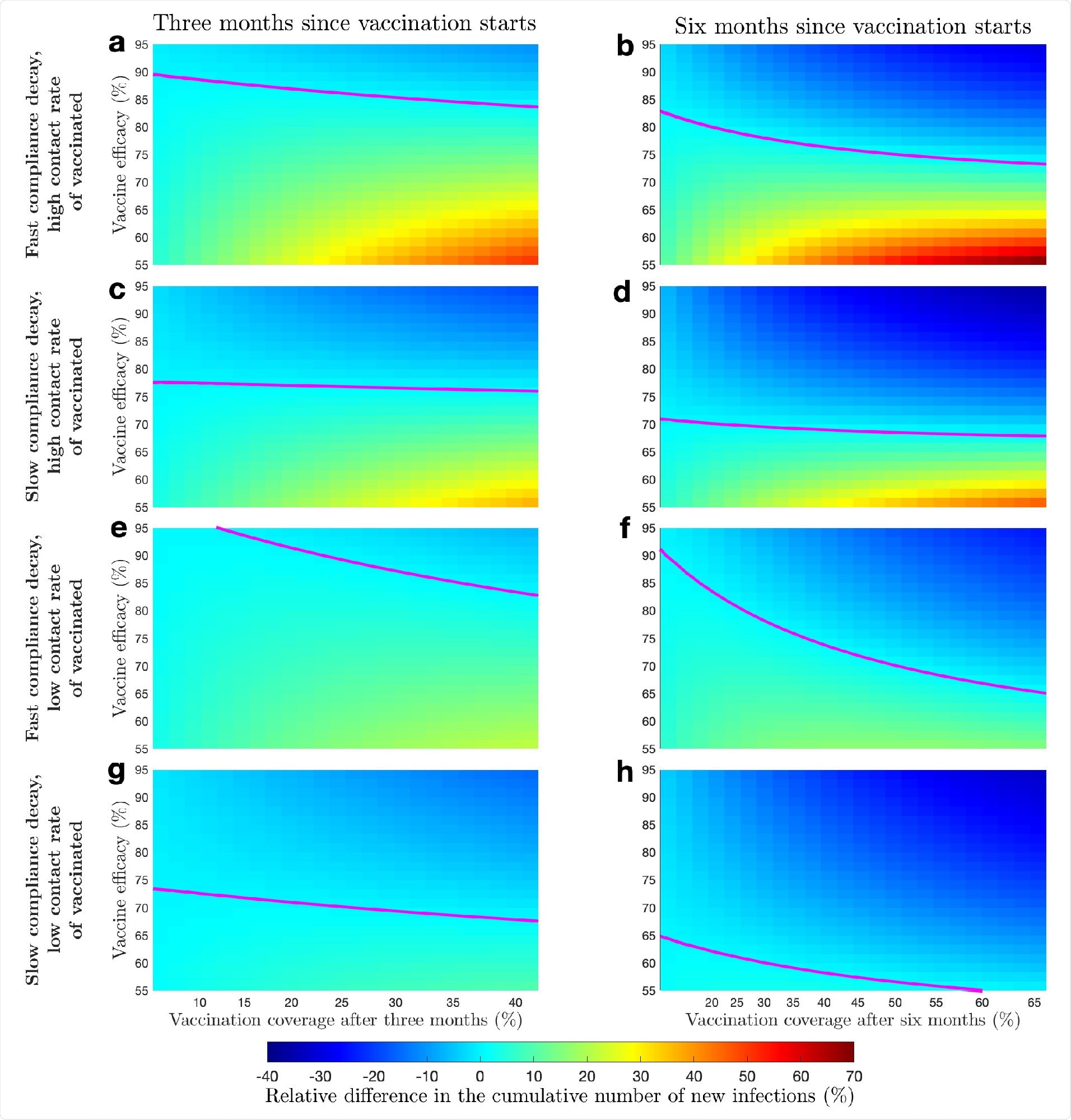 Epidemic dynamics with and without interventions targeting compliance of vaccinated and non-vaccinated individuals. The original variant of the virus circulates. All panels show relative difference in the cumulative number of new infections as compared to the no-vaccination scenario. a and b Vaccination rollout not supplemented with compliance interventions three and six months into the vaccination rollout, respectively. c and d Vaccination rollout supplemented with compliance interventions targeting non-vaccinated individuals three and six months into the vaccination rollout, respectively. e and f Vaccination rollout supplemented with compliance interventions targeting vaccinated individuals three and six months into the vaccination rollout, respectively. g and h Vaccination rollout supplemented with compliance interventions targeting both vaccinated and non-vaccinated individuals three and six months into the vaccination rollout, respectively. Magenta curves mark boundaries between parameter regions with different sign of the cumulative number of new infections. The scale of x-axis is not linear since the axes were obtained by conversion of the vaccine uptake rate to the vaccination coverage following three and six months after the start of the vaccination rollout.