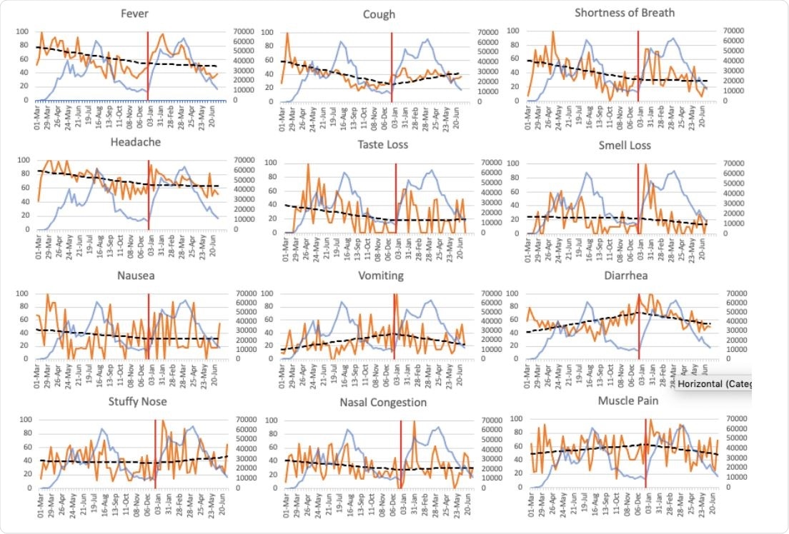 Weekly SARS-CoV-2 cases in Peru and Google Trend Scores for specific symptom keywords for searches conducted within the country from March 1st, 2020, to July 4th, 2021.