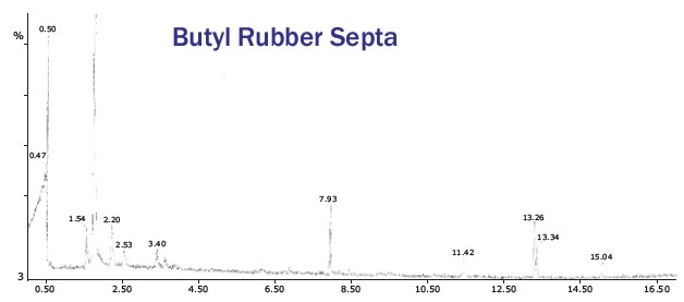 Ultra low bleed silicone products