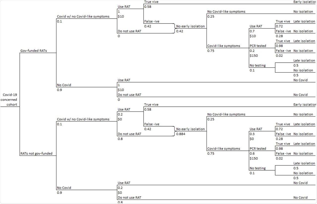 Decision tree structure. Figure presents a decision tree model that describes the testing pathways for a cohort of individuals who do not have COVID-19-like symptoms to estimate the isolation status of the COVID-19 positive members of the cohort. The primary outcome is ‘early isolation’, defined as COVID-19 positive individuals who isolate prior to the development of symptoms. The cohort is defined as individuals who would use RATs if the tests were to be funded by the government. The model estimates the expected testing costs and isolation statuses of individuals using a RAT on a single calendar day.