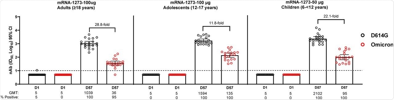 Neutralization of D614G and Omicron SARS-CoV-2 Pseudoviruses by Sera from mRNA-1273 Primary Vaccination Recipients.