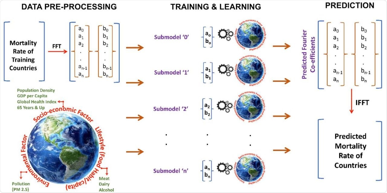An overview of the scientific model is shown. The model has 3 distinct parts-data pre-processing, training & learning and prediction.