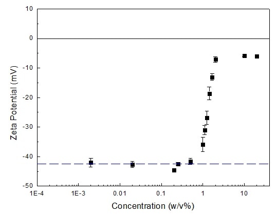 Characterizing the zeta potential of concentrated fat emulsions Zeta potential of fat emulsion at different concentrations