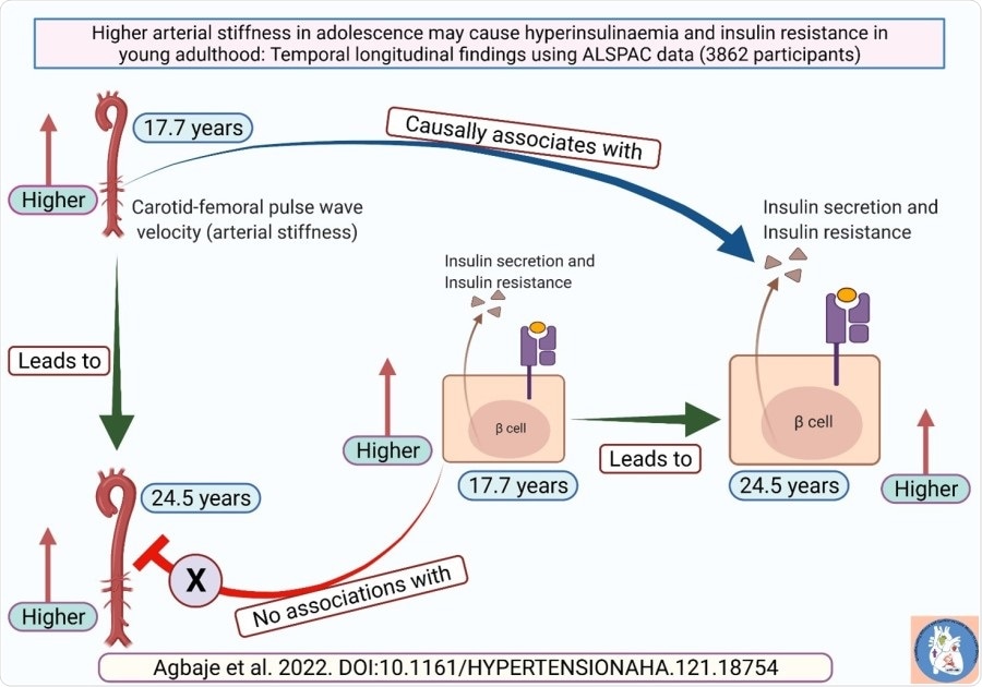 Arterial stiffness in adolescence may be a causal risk factor for insulin resistance and dyslipidemia
