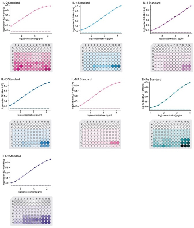 Using bead-based, high throughput panels to improve the quality of T helper cell cytokine profiling