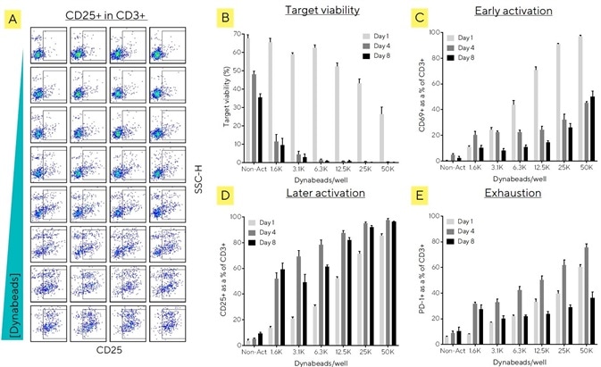 Fast run times facilitate broad phenotype analysis using multiple T cell characterization kits.