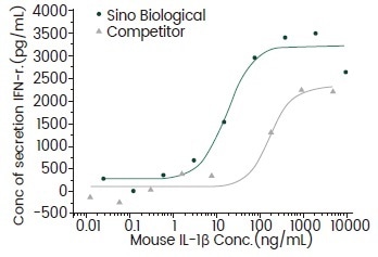 Induce Interferon Gamma Secretion. Cat#: 50101-MNAE. Induce Interferon Gamma Secretion. Cat#: 50101-MNAE.