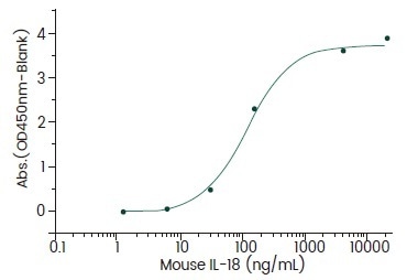 Bind with IL-18Rα (Cat#: 50094-M38H). Bind with IL-18Rα (Cat#: 50094-M38H).