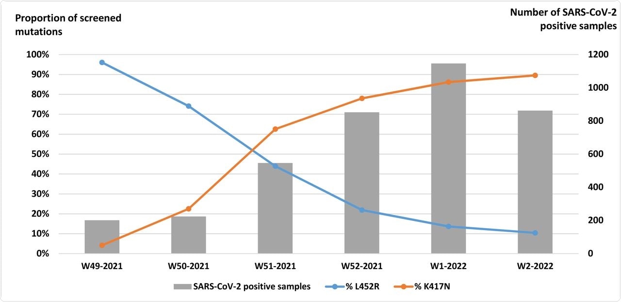 Weekly distribution of S:L452R and S:K417N single nucleotide polymorphism detection on 3,237 SARS-CoV-2 positive screened samples from weeks 49-2021 to 02-2022, University Hospital of Clermont-Ferrand, France.