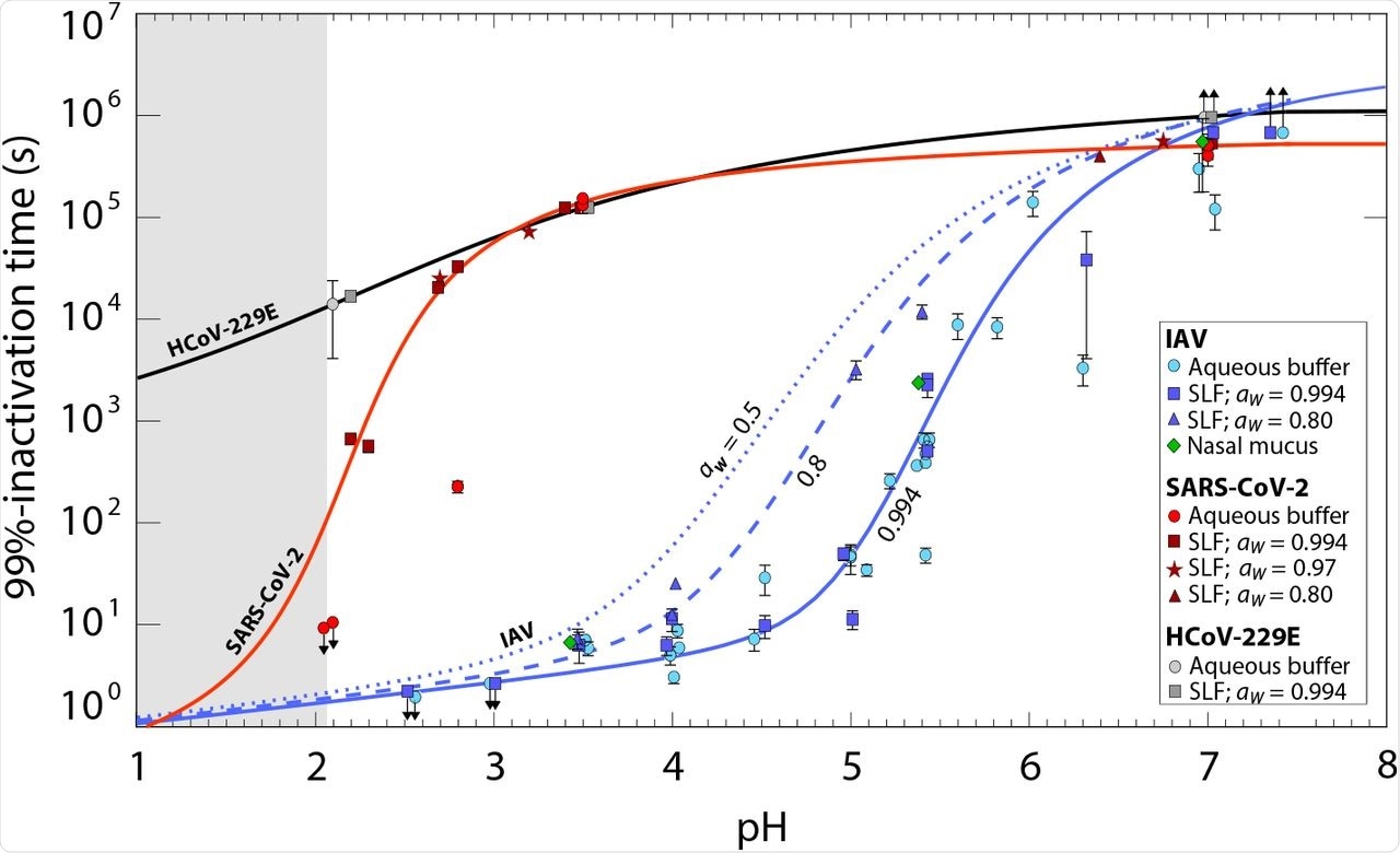 Time required for 99% titer reduction of influenza A virus (IAV), SARS-CoV-2 and human coronavirus HCoV-229E measured in various bulk media (> 10 µl) at 22°C. Data points represent inactivation times in aqueous citric acid/Na2HPO4 buffer, synthetic lung fluid (SLF) or nasal mucus with pH between 7.4 and 2. SLF concentrations correspond to water activity aw = 0.994 (1 × SLF; squares), aw = 0.97 (5 × SLF; stars) and aw = 0.8 (18 × SLF; triangles); buffer (circles) and nasal mucus (diamonds) correspond to aw ∼ 0.99. Each experimental condition was tested in replicate with error bars indicating 95% confidence intervals. While IAV displays a pronounced reduction in infectivity around pH 5, SARS-CoV-2 develops a similar reduction only close to pH 2, and HCoV-229E is largely pH-insensitive. Solid lines are arctan fits to SLF data with aw = 0.994 (blue: IAV; red: SARS-CoV-2; black: HCoV-229E). The dashed line is an arctan fit to the SLF data with aw = 0.80. The dotted line is an extrapolation to aw = 0.5 (24 × SLF). Upward arrows indicate an insignificant change in titer over the course of the experiment, and downward arrows indicate inactivation below the level of detection at all measured times. The fitted curves below pH 2 (grey shaded area) are extrapolated with high uncertainty. Examples of measured inactivation curves are shown in Fig. S1. The arctan fit equations, which are also used for the model simulations, are given by Eqns. S28, S29, and S30.