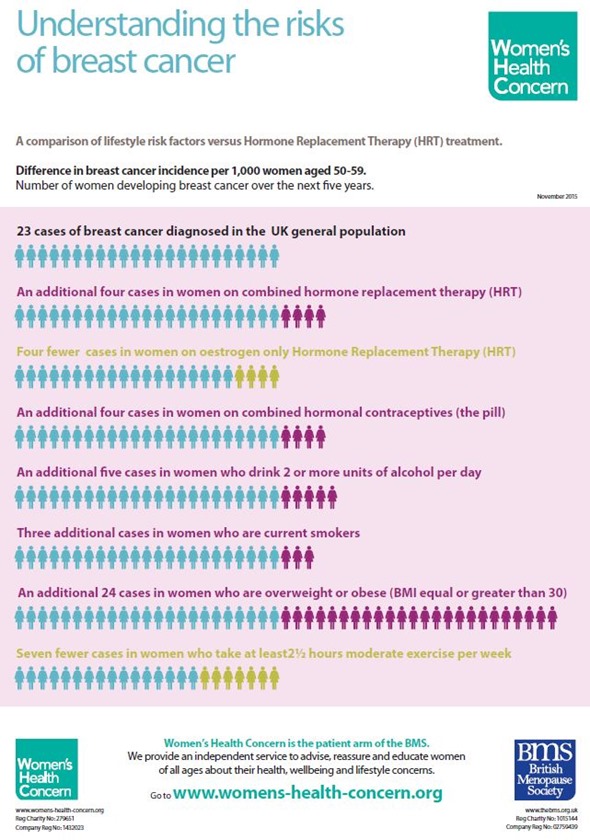 HRT Risks of Breast Cancer