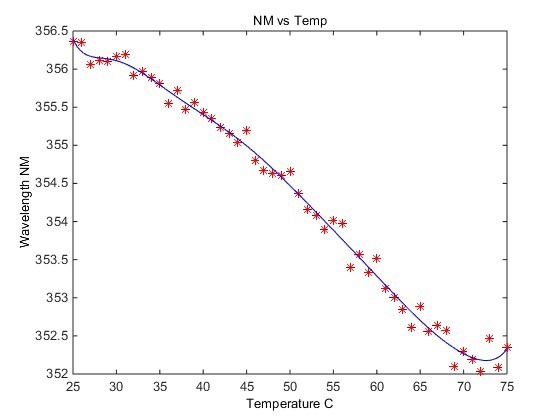 A Comprehensive Guide to Protein Stability Assay Platforms