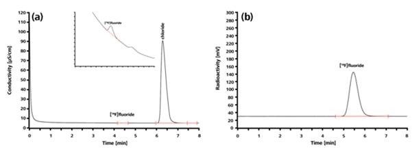 (a) Conductivity and (b) radioactivity chromatogram of cyclotron-produced [18F] fluoride. In the subsequent radiosynthesis (nucleophilic fluorination), trace (i.e., very low) quantities of [18F] fluoride ions are used to form carbon-fluorine bonds.