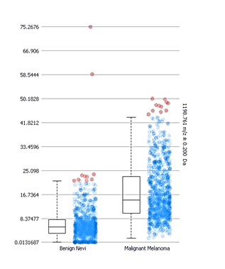 Box and whisker plots of the intensity distributions of the peptide at mass 1198.7 in benign and malignant lesions. The boxes do not overlap indicating a significant difference.