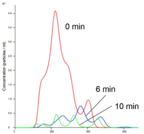 Liposomes in Mn Buffer show aggregation