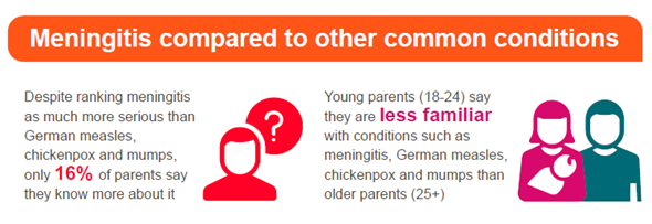 Meningitis compared to other conditions