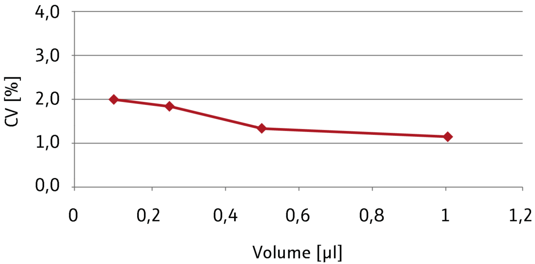 Precision CyBio Well vario 1536 with 1 μL Ceramic Tips, wet Transfer,
