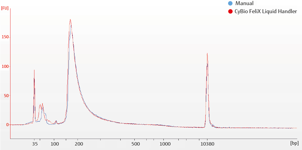 Library quality control