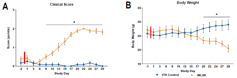 Weakness symptoms and body weights over time. A) Clinical scores as assessed thrice-per-week, * p < 0.05 (multiple Mann-Whitney U tests). B) Body weights measured thrice-per-week. Mean±SEM. * p < 0.05 (Mixed-effects ANOVA, Fisher’s LSD). tTA,