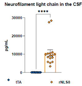 NfL levels in the CSF. Mean±SEM. **** p < 0.0001, Welch’s t-test. tTA,