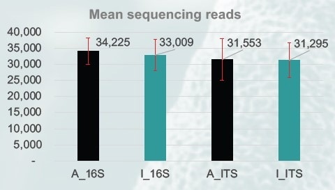 The mean number of sequencing reads obtained for both 16S (V3-V4) and ITS (ITS2) amplicons (n=3). (A: gold standard beads; I: MAGFLO NGS beads)
