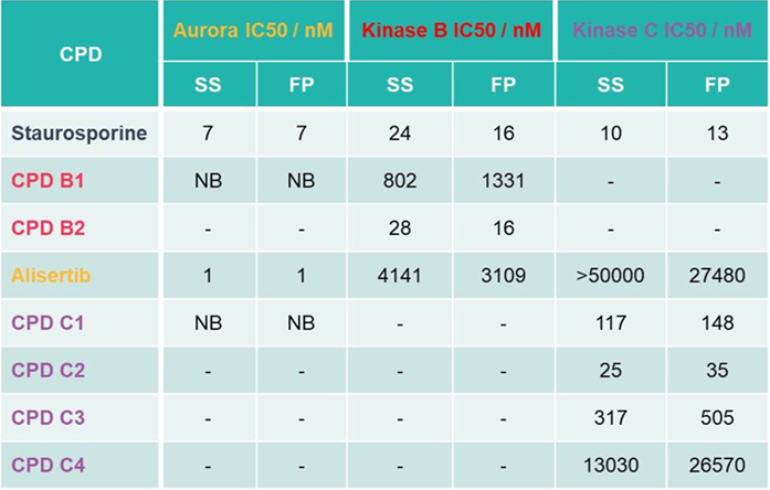 Using spectral shift in drug discovery projects